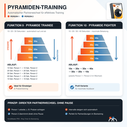 Ring Timer – Pyramiden-Training: Funktion 9 Pyramide Trainee und Funktion 10 Pyramide Fighter für Partnerboxtraining