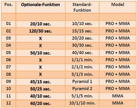 KondiMaster X7/12, FLEX Timer, 7 Intervall - Sets wählbar (12 Funk.) - kondimaster.de | Zeit für dein Workout